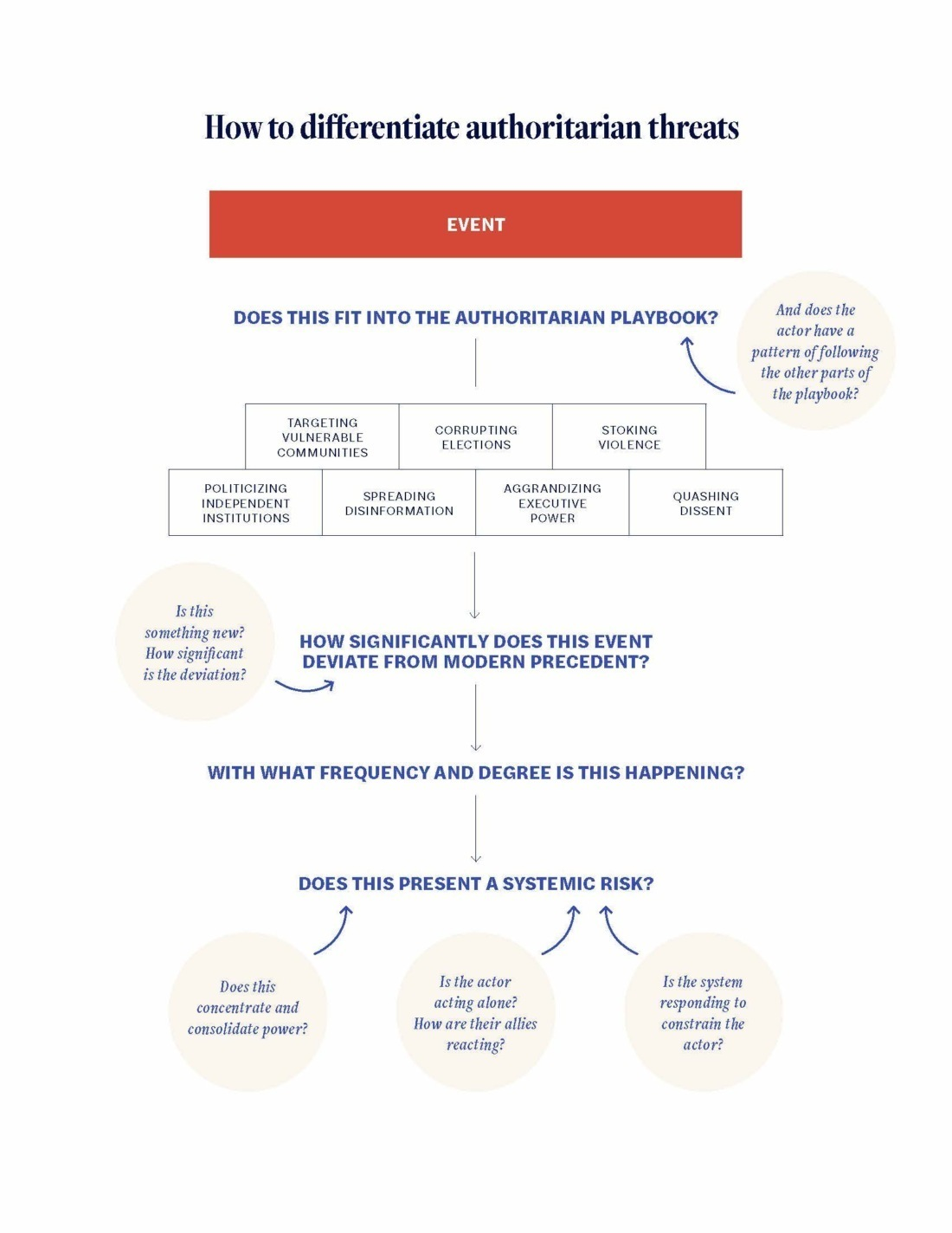 The Authoritarian Playbook Protect Democracy